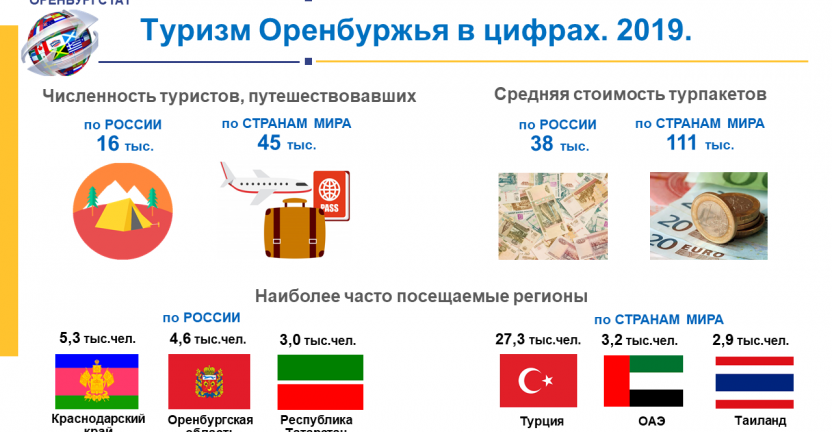 Туризм Оренбуржья в цифрах