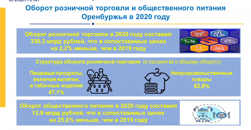 Оборот розничной торговли и общественного питания Оренбуржья в 2020 году