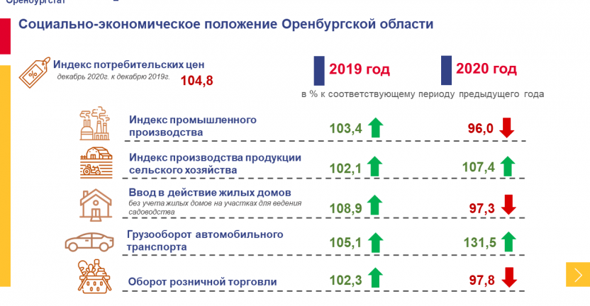 Социально-экономическое положение Оренбургской области