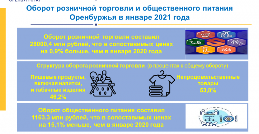 Оборот розничной торговли и общественного питания Оренбуржья в январе 2021 года