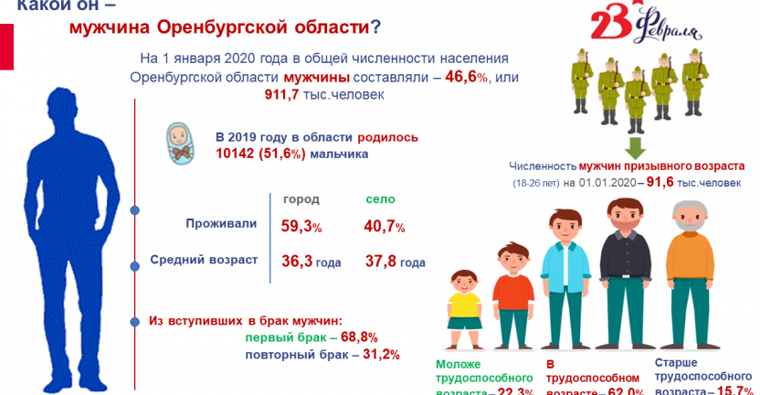 Мужчины Оренбургской области в зеркале статистики