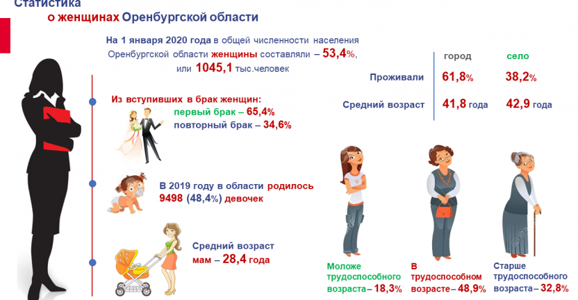 Статистика о женщинах Оренбургской области