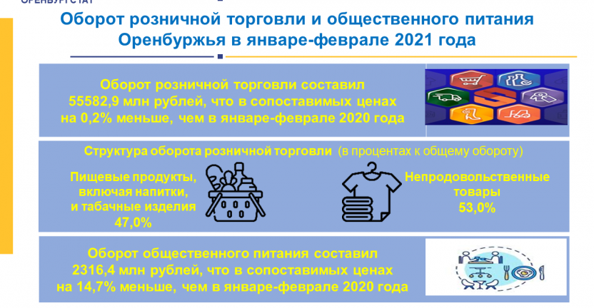 Оборот розничной торговли и общественного питания Оренбуржья в январе-феврале 2021 года