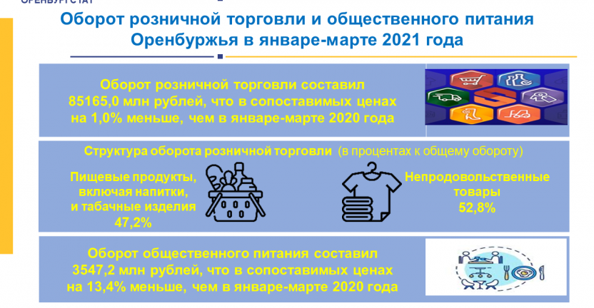 Оборот розничной торговли и общественного питания Оренбуржья в январе-марте 2021 года