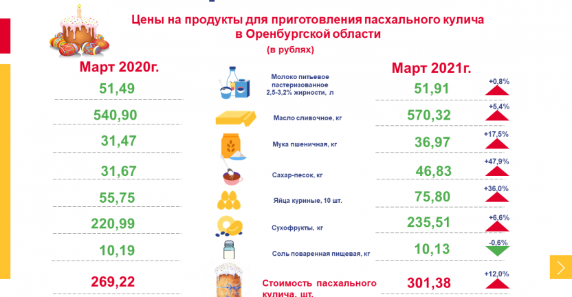 Цены на продукты для приготовления пасхального кулича (инфографика)