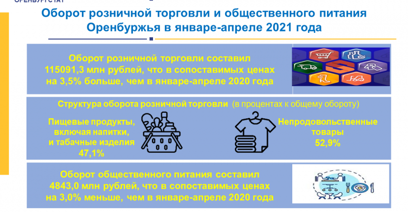 Оборот розничной торговли и общественного питания Оренбуржья в январе-апреле 2021 года