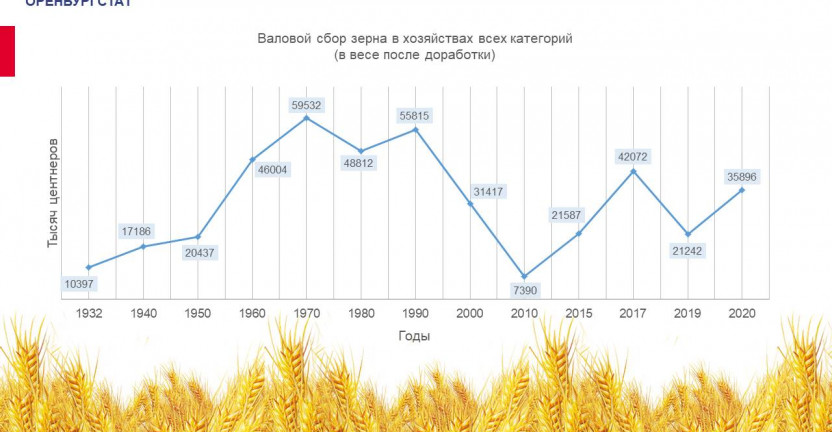 Валовой сбор зерна в хозяйствах всех категорий