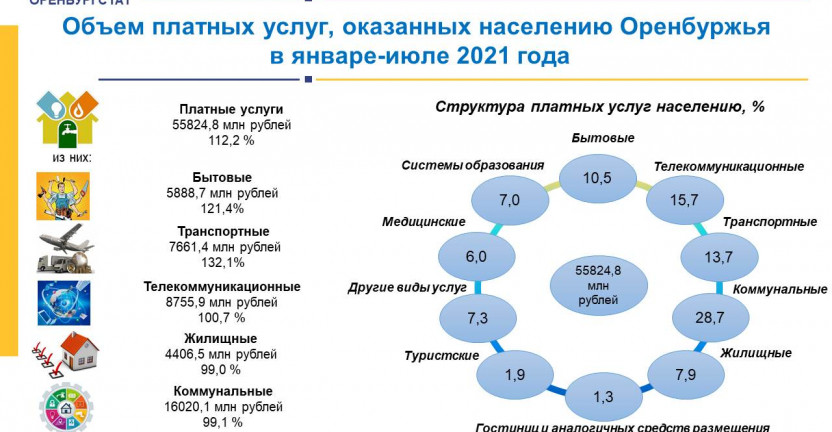 Объем платных услуг, оказанных населению Оренбуржья в январе-июле 2021 года