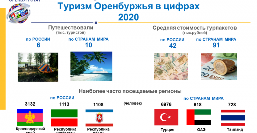 Туризм Оренбуржья в цифрах 2020