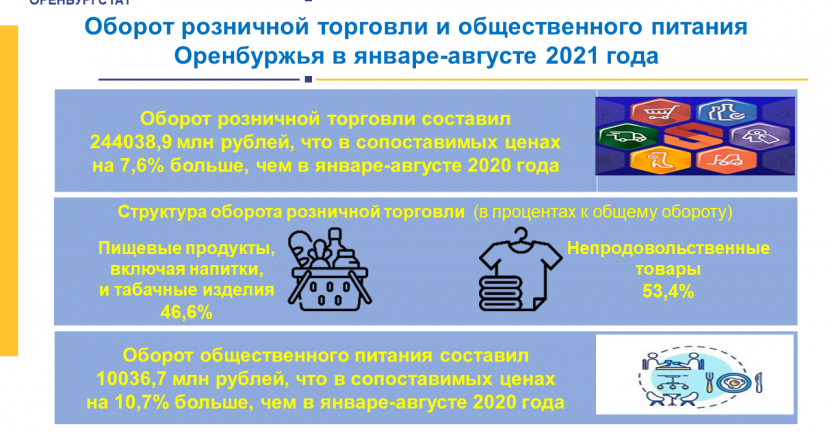 Оборот розничной торговли и общественного питания Оренбуржья в январе-августе 2021 года