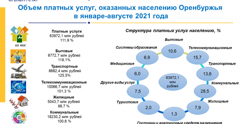 Объем платных услуг, оказанных населению Оренбуржья в январе-августе 2021 года
