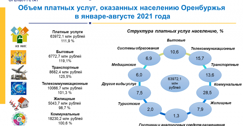 Платные услуги населению Оренбургской области  за январь-август 2021 года