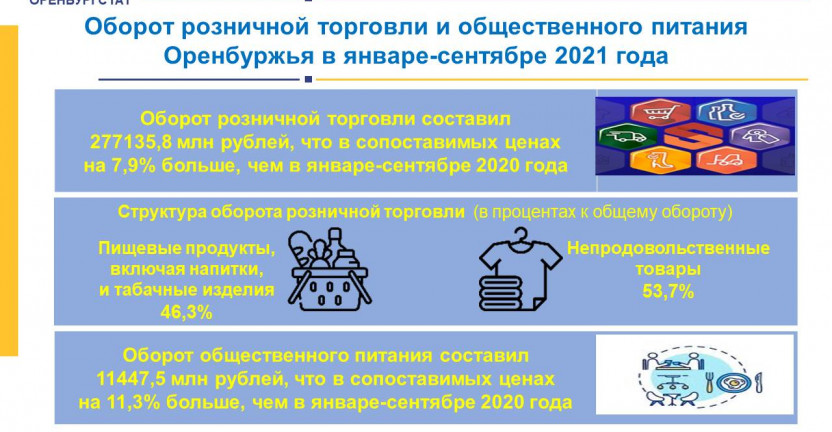 Оборот розничной торговли и общественного питания Оренбуржья в январе-сентябре 2021 года