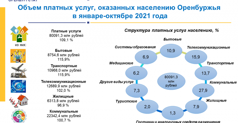 Объем платных услуг, оказанных населению Оренбуржья  в январе-октябре 2021 года