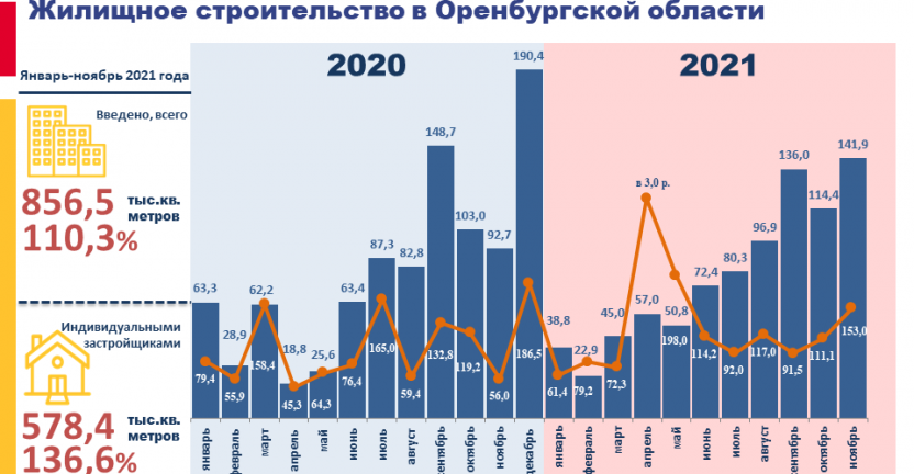 Жилищное строительство в Оренбургской области