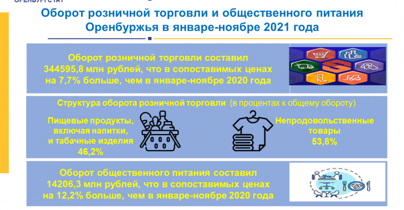 Оборот розничной торговли и общественного питания Оренбуржья в январе-ноябре 2021 года